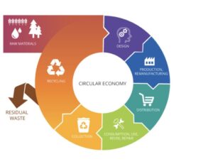 循環経済の視点からのアプローチ