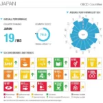 SUSTAINABLE DEVELOPMENT REPORT 2022 日本の進捗状況