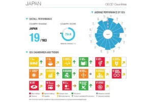 SUSTAINABLE DEVELOPMENT REPORT 2022 日本の進捗状況